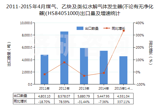 2011-2015年4月煤氣、乙炔及類似水解氣體發(fā)生器(不論有無凈化器)(HS84051000)出口量及增速統(tǒng)計